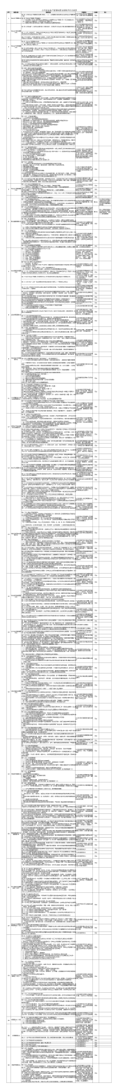 （综合办） 公司安全生产管理制度合规性评价记录表