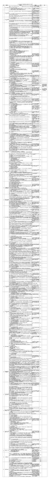 （安保） 公司安全生产管理制度合规性评价记录表