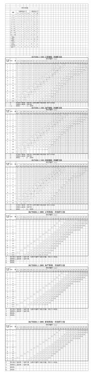 GB2828-2003抽样方案(AQL)