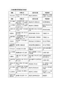 人事诊断常用指标分析表
