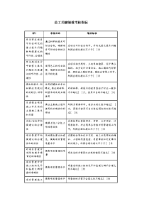 总工关键绩效考核指标