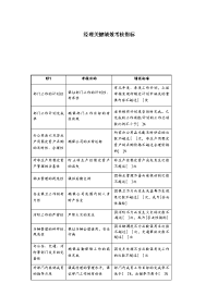 经理关键绩效考核指标