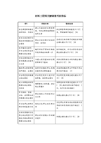 材料工程师关键绩效考核指标
