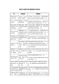 预算合同部经理关键绩效考核指标
