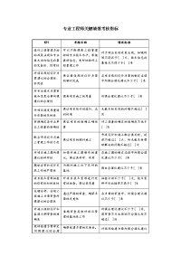 专业工程师关键绩效考核指标