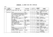 质检部危险源识别