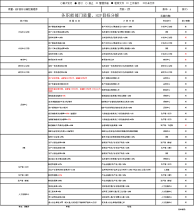 直通率各职能部门质量、HSF目标分解