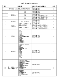 技术人员岗位培训一览表