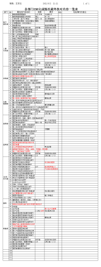 各部门ISO完成情况自检核对表