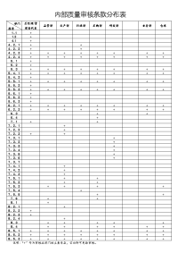 内部质量审核条款分布表