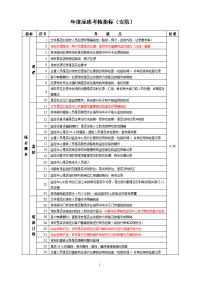 年度品质考核指标（安防）