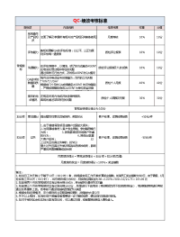 QC质检绩效考核