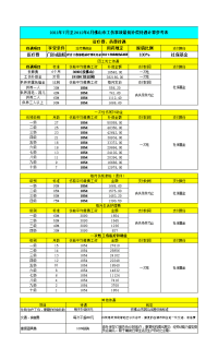 2012年度广东省工伤待遇简明表(新版)