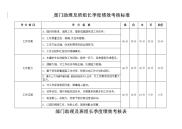 部门助理及班组长绩效考核表