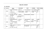 风险识别与控制清单(保安）