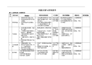 风险识别与控制清单(质量管控室）