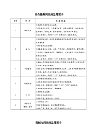 20种典型作业岗位应急处置卡