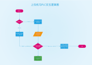 快递分拣上位机与PLC交互流程