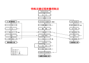 特殊关键过程质量控制点汇总