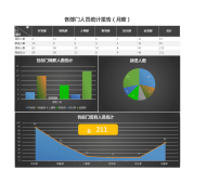 各部门人员统计报告（工作月报）