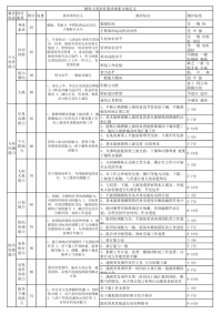 销售主管胜任能力素质模型