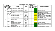 万用表测电流、电压、电阻JSA分析表