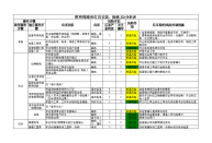 照明线路和灯具安装、检修JSA分析表