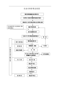 物资采购管理流程