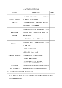 应急预案附件要素评审表