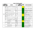 污水提升泵启停JSA分析表