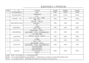 包装车间重点工序控制目标