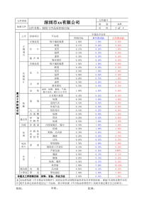 制程重点工序控制目标