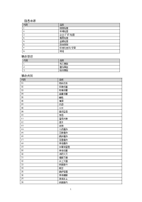 隐患类别代码