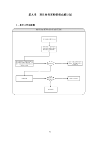 项目总工程师工作手册 项目材料采购管理实施计划