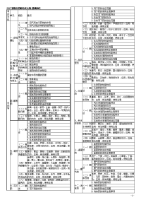 初级中药师考试大纲-基础知识