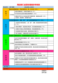 网店部门运营经理绩效考核表