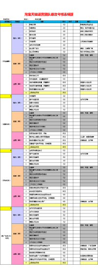 淘宝天猫运营团队绩效考核表