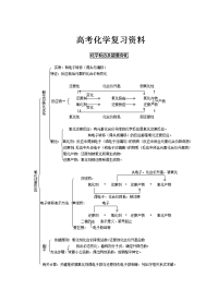 高考化学复习资料框架图