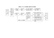 集团公司火灾报警处置程序流程图