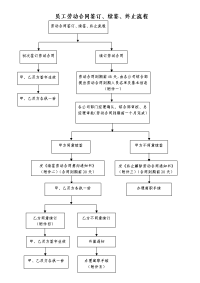 劳动合同签订、续签、终止流程(含全套表格)