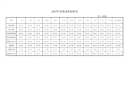 质量成本趋势分析表