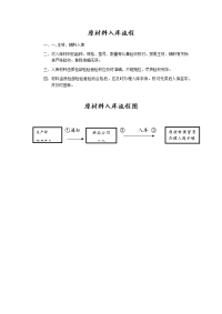 原材料入库流程