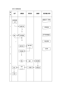 发货工作管理流程