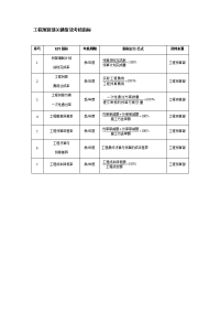 工程预算部关键绩效考核指标