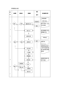 采购管理总流程