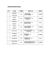 材料管理部关键绩效考核指标