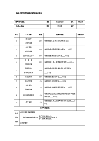 物业部经理绩效考核指标量表