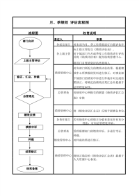 月、季绩效评估流程