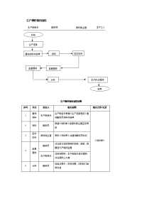 生产物料领用流程