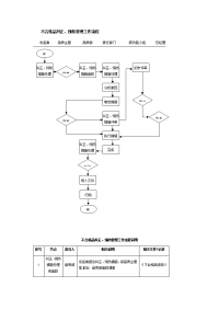 不合格品纠正、预防管理工作流程